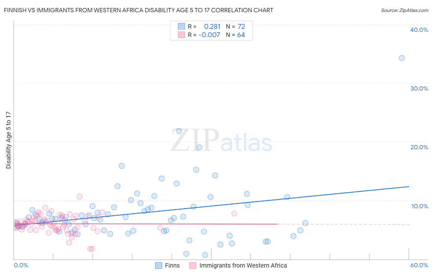 Finnish vs Immigrants from Western Africa Disability Age 5 to 17