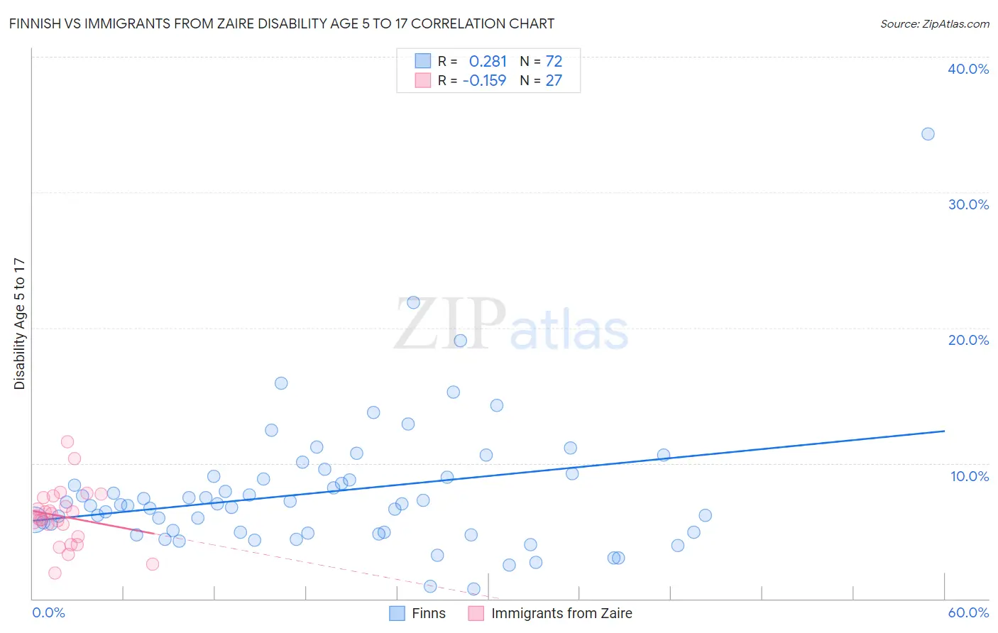 Finnish vs Immigrants from Zaire Disability Age 5 to 17