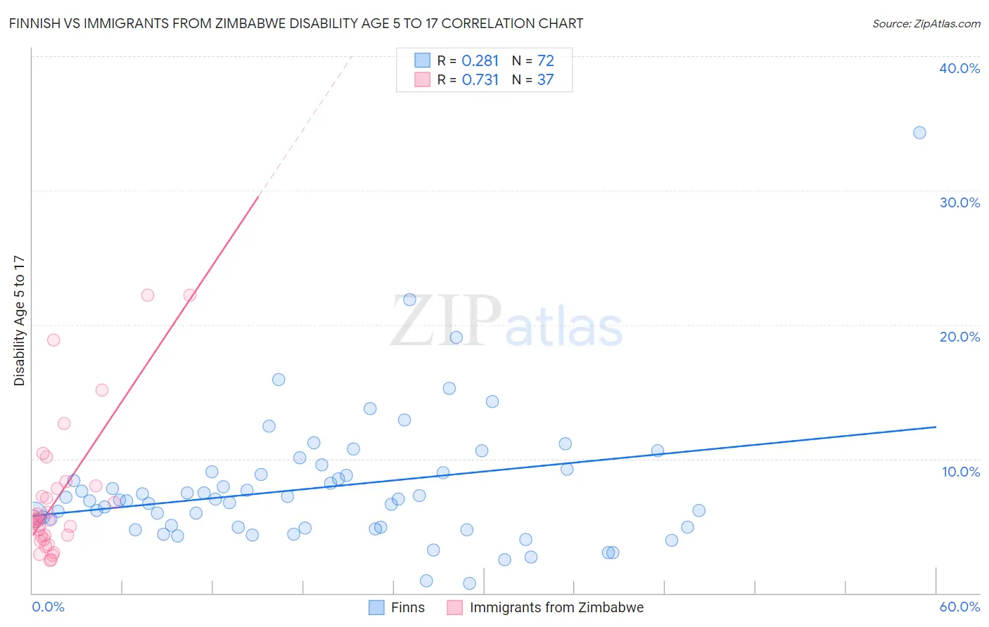 Finnish vs Immigrants from Zimbabwe Disability Age 5 to 17