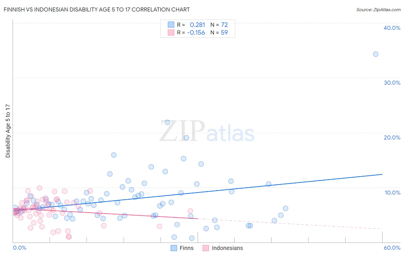 Finnish vs Indonesian Disability Age 5 to 17