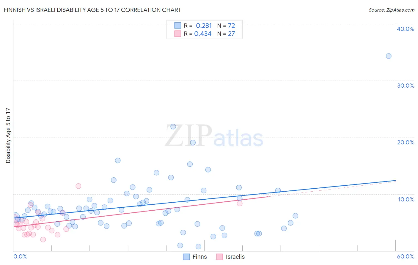 Finnish vs Israeli Disability Age 5 to 17