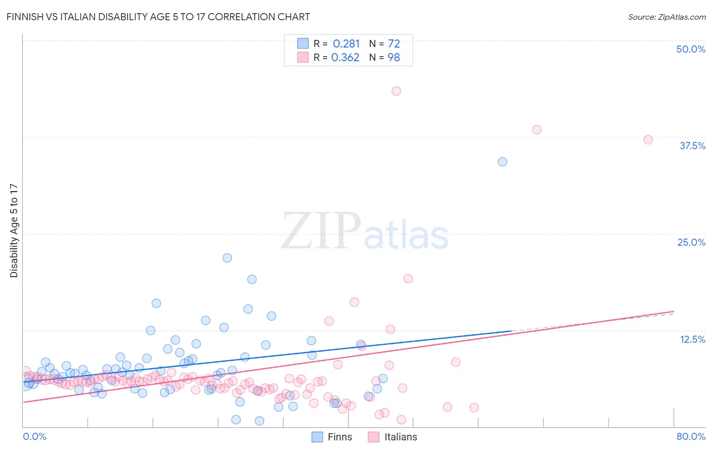 Finnish vs Italian Disability Age 5 to 17