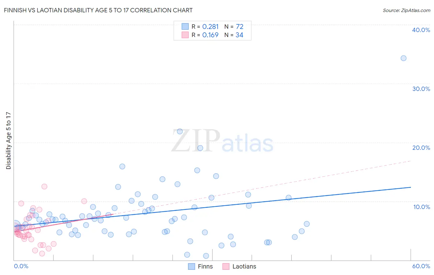 Finnish vs Laotian Disability Age 5 to 17