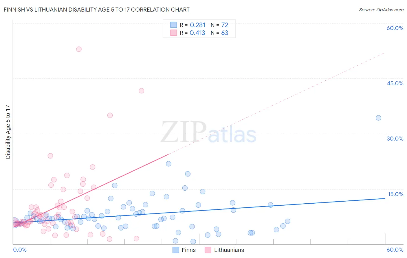 Finnish vs Lithuanian Disability Age 5 to 17