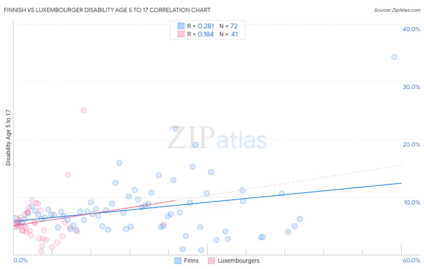 Finnish vs Luxembourger Disability Age 5 to 17