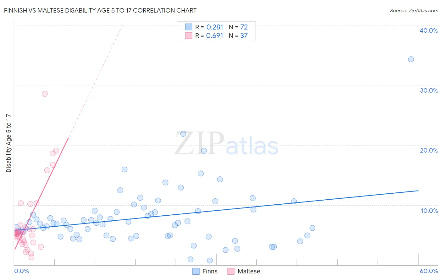 Finnish vs Maltese Disability Age 5 to 17