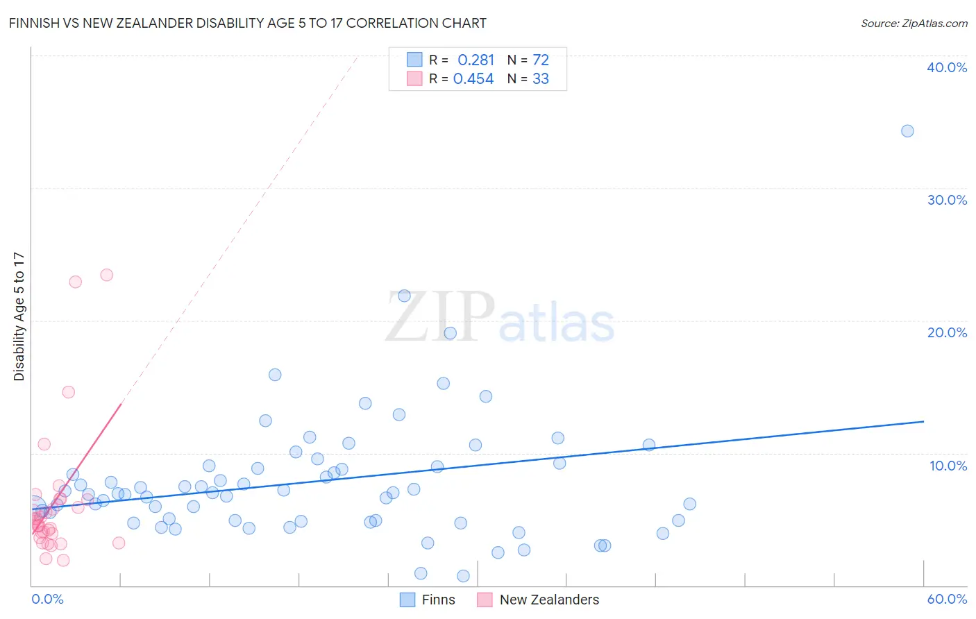 Finnish vs New Zealander Disability Age 5 to 17