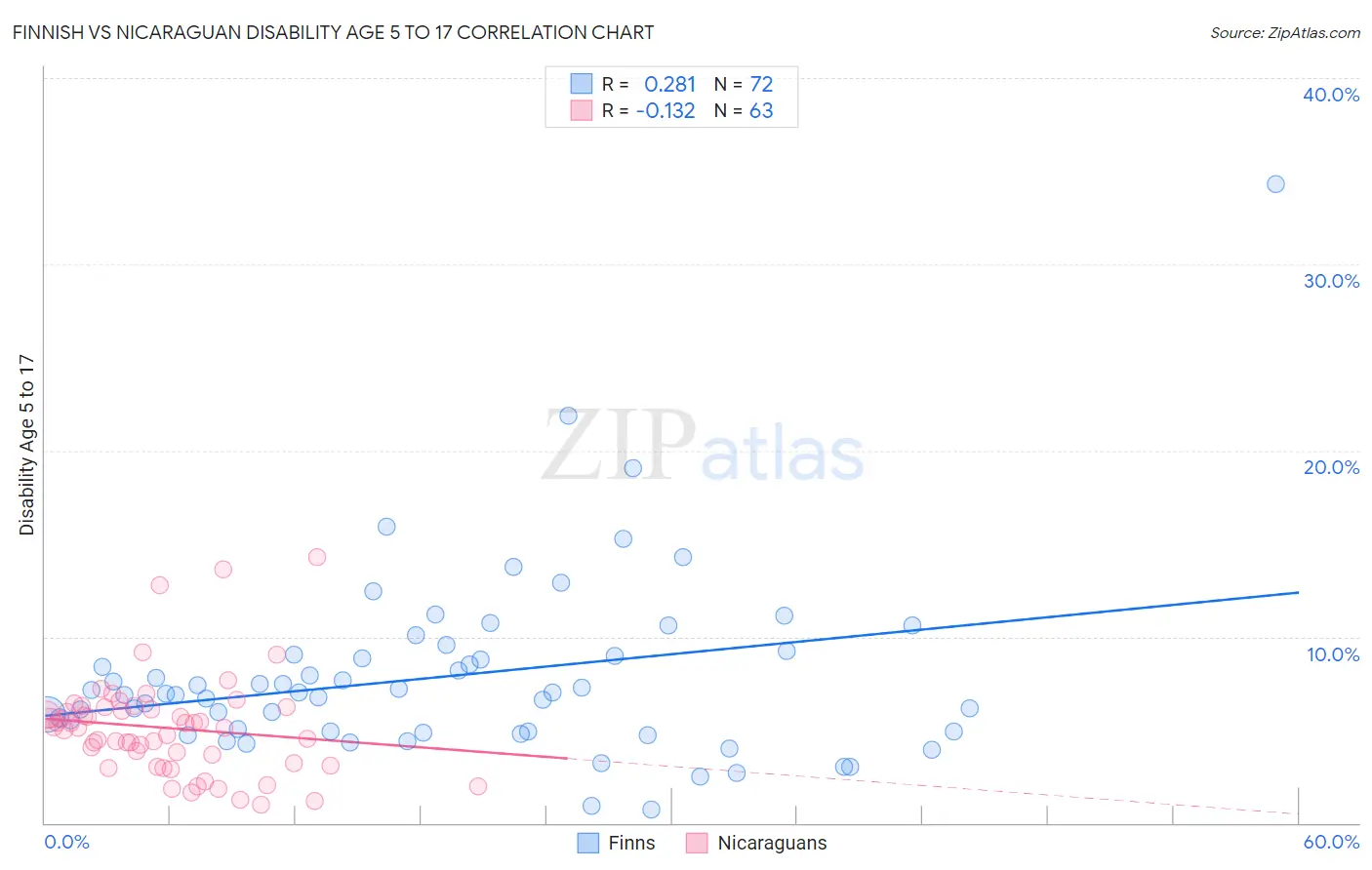 Finnish vs Nicaraguan Disability Age 5 to 17