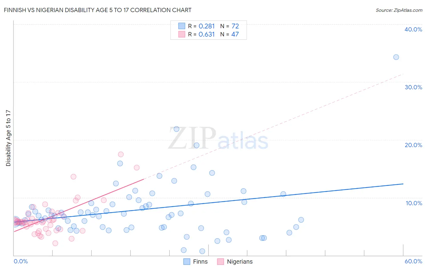 Finnish vs Nigerian Disability Age 5 to 17