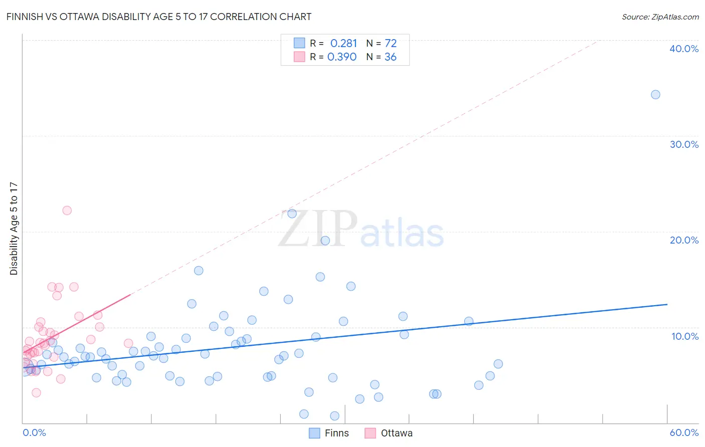 Finnish vs Ottawa Disability Age 5 to 17