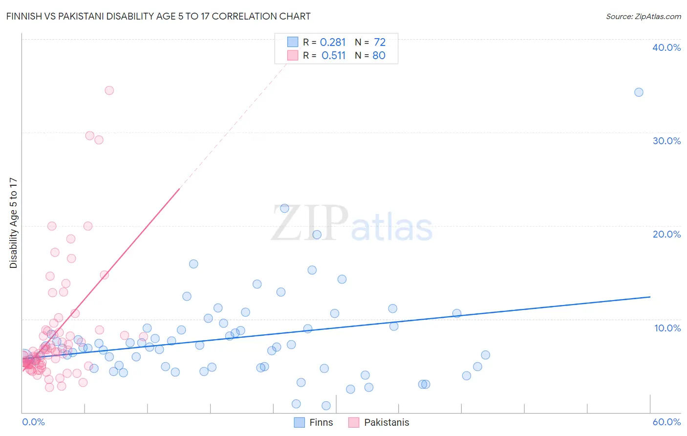 Finnish vs Pakistani Disability Age 5 to 17