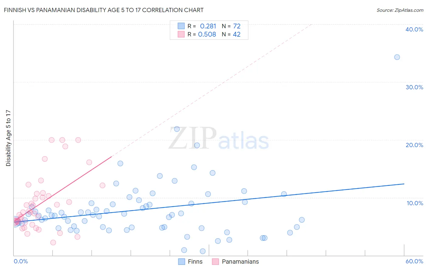 Finnish vs Panamanian Disability Age 5 to 17