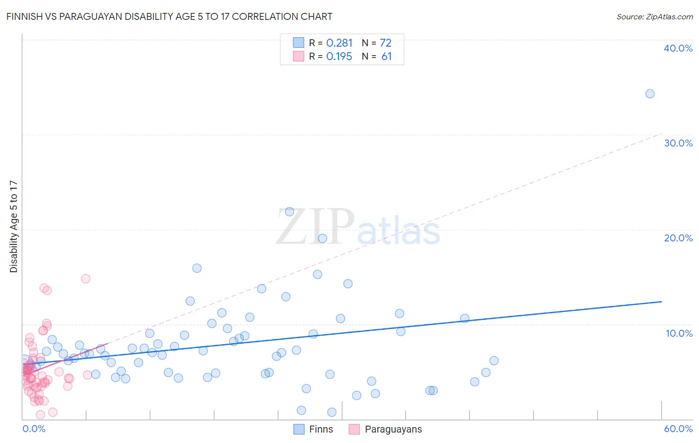 Finnish vs Paraguayan Disability Age 5 to 17