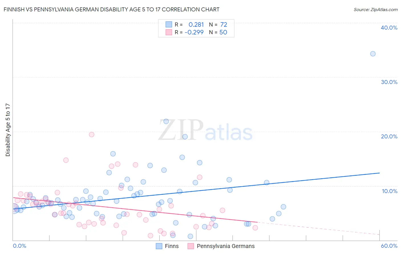 Finnish vs Pennsylvania German Disability Age 5 to 17