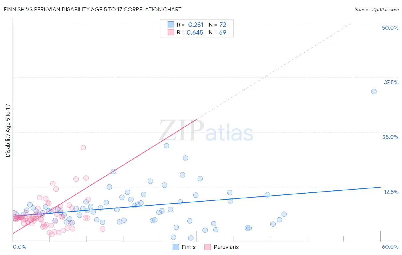 Finnish vs Peruvian Disability Age 5 to 17