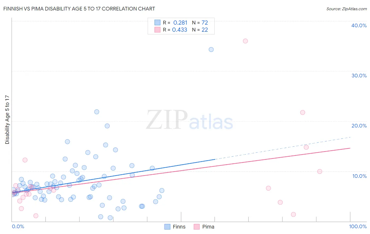 Finnish vs Pima Disability Age 5 to 17