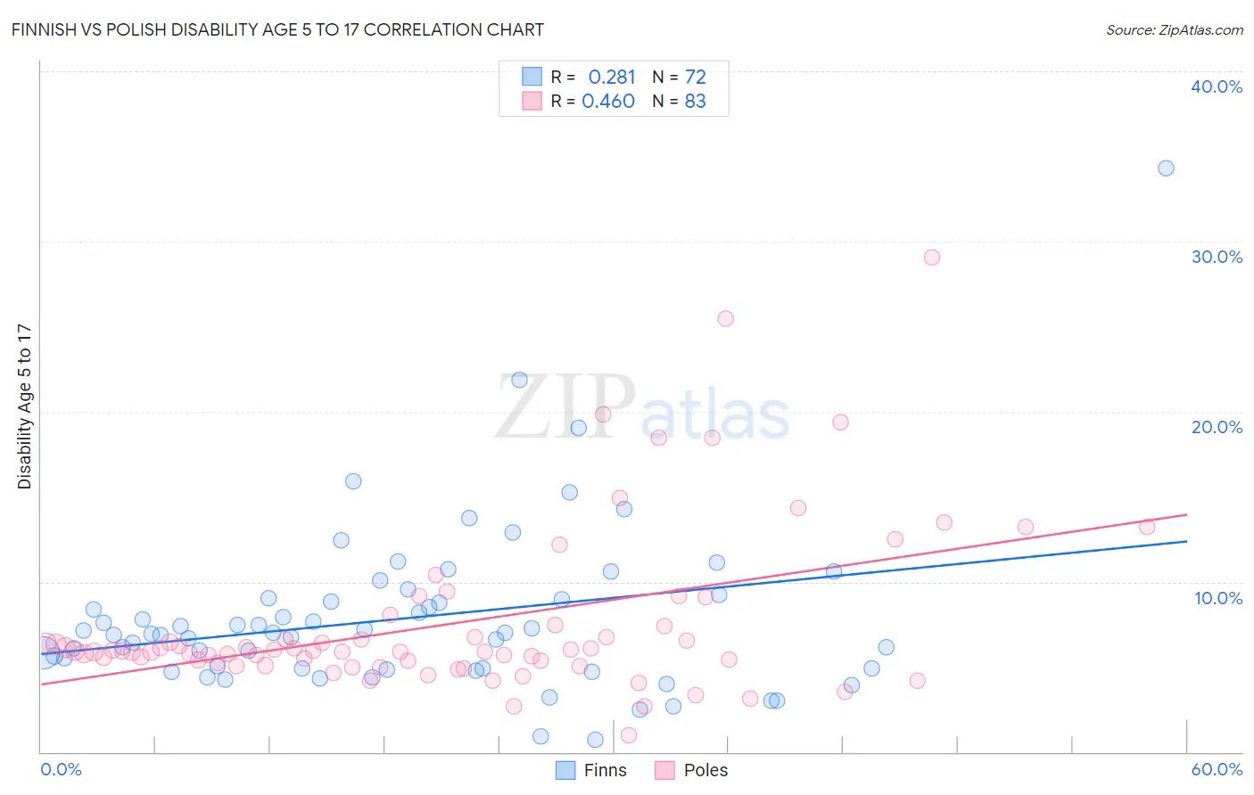 Finnish vs Polish Disability Age 5 to 17