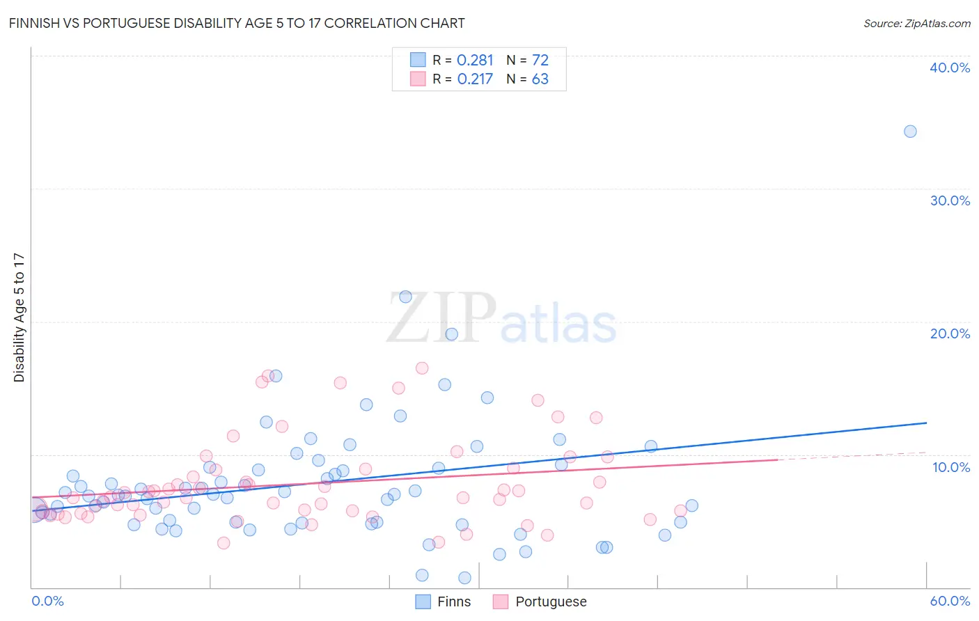 Finnish vs Portuguese Disability Age 5 to 17