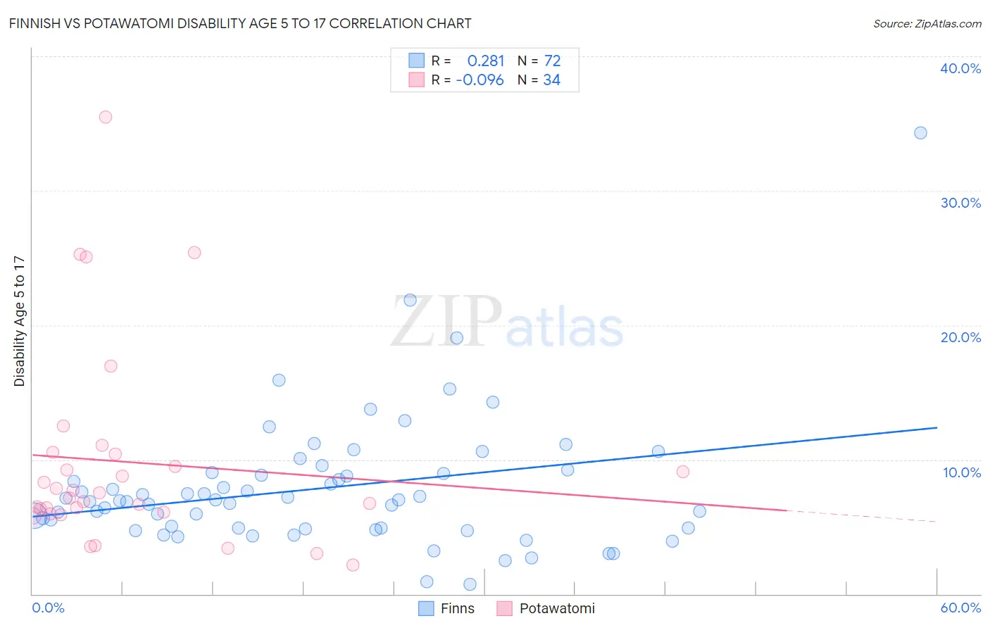 Finnish vs Potawatomi Disability Age 5 to 17