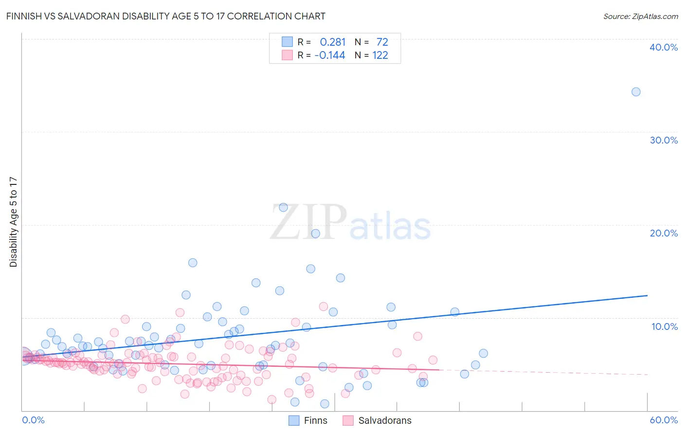 Finnish vs Salvadoran Disability Age 5 to 17