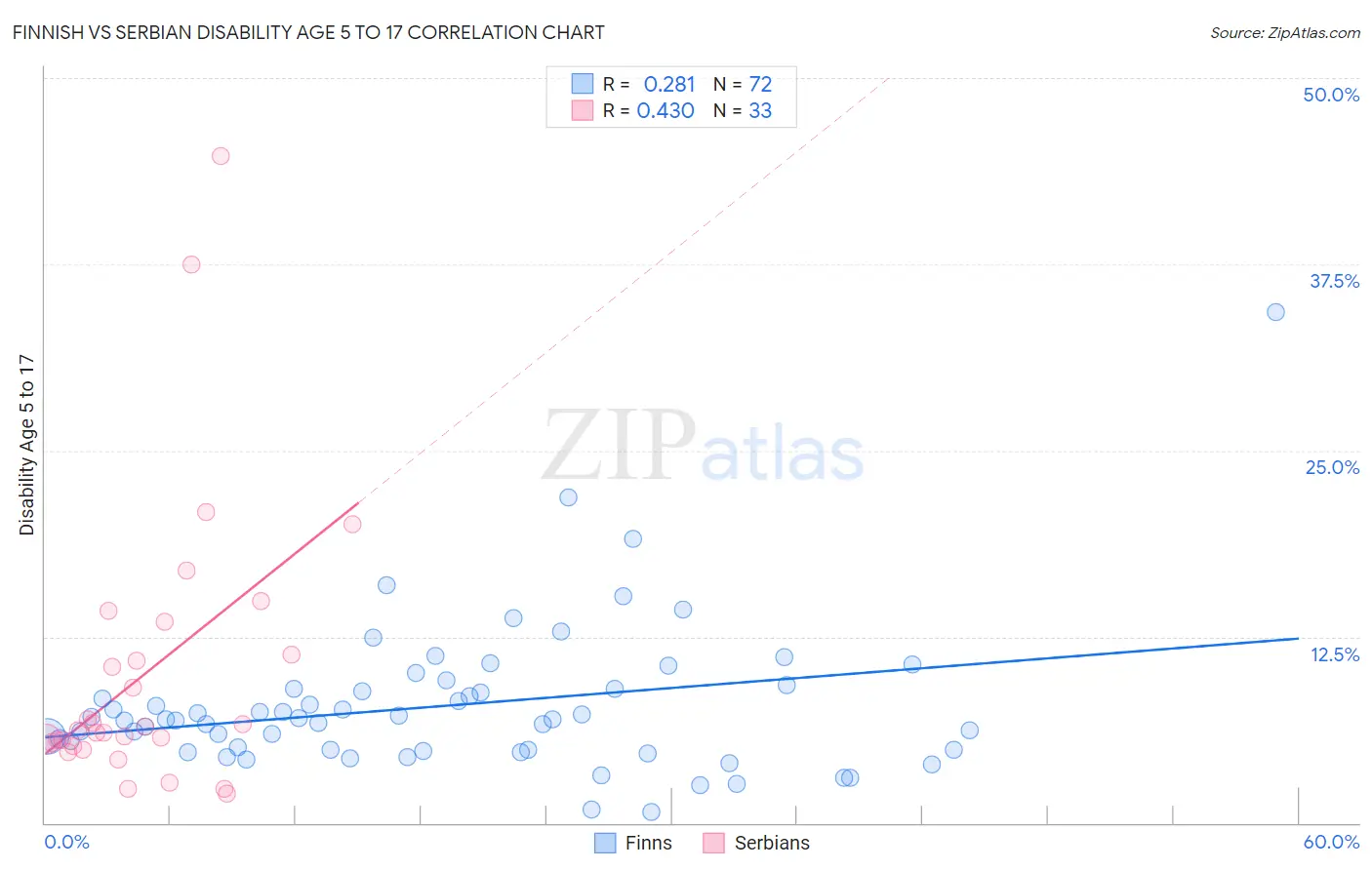 Finnish vs Serbian Disability Age 5 to 17