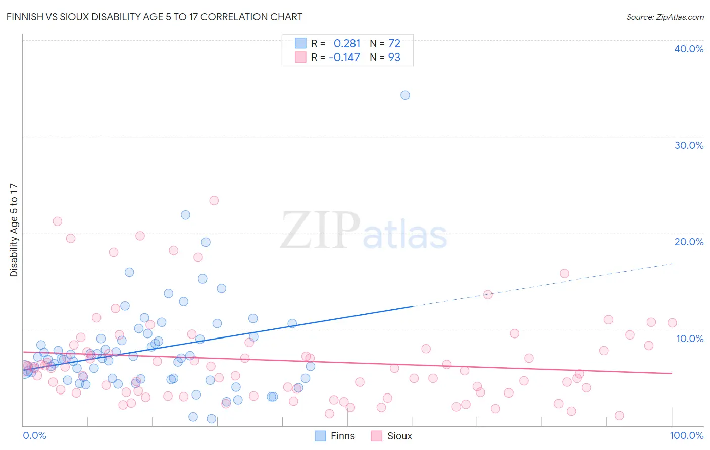 Finnish vs Sioux Disability Age 5 to 17