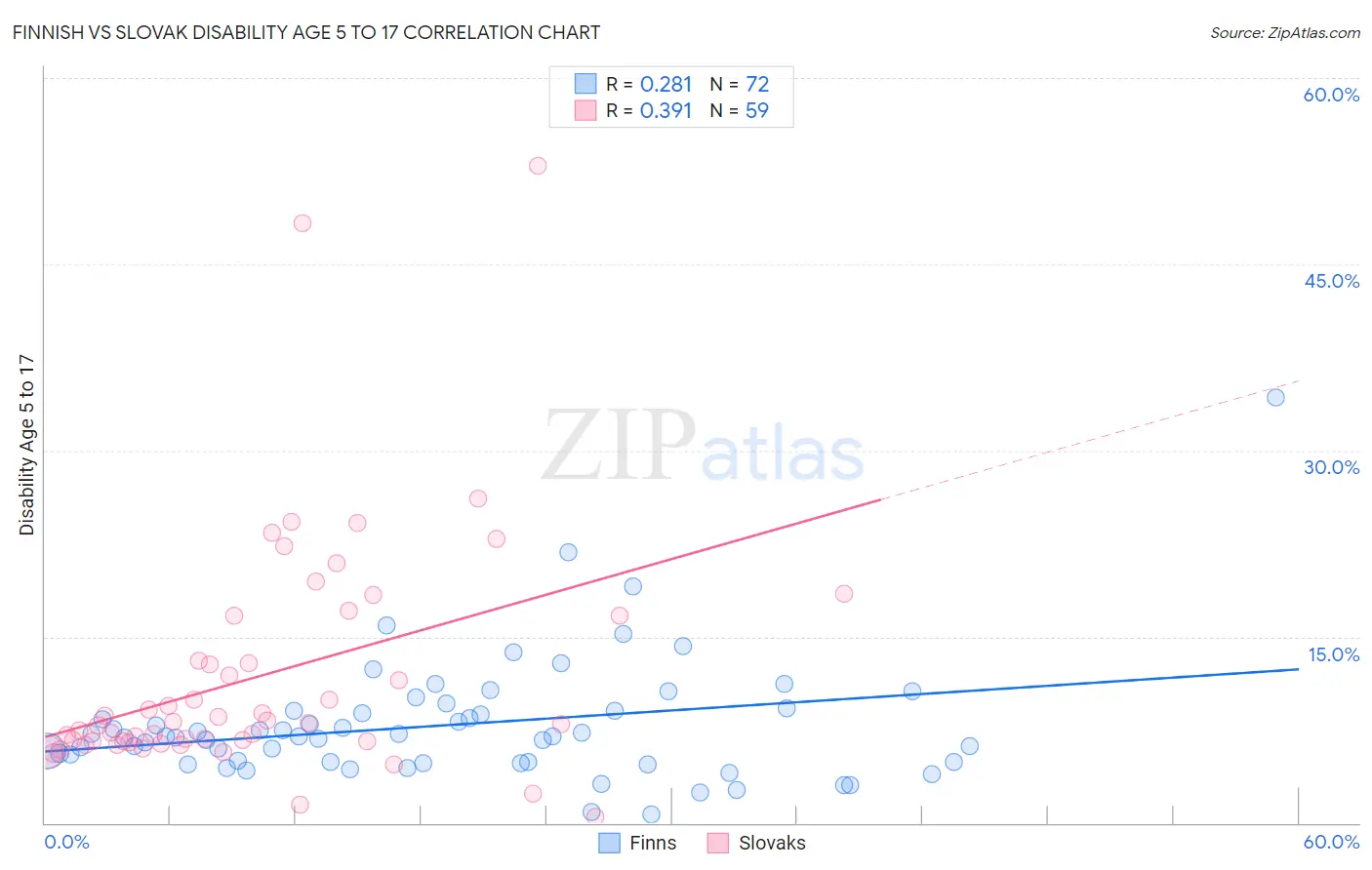Finnish vs Slovak Disability Age 5 to 17