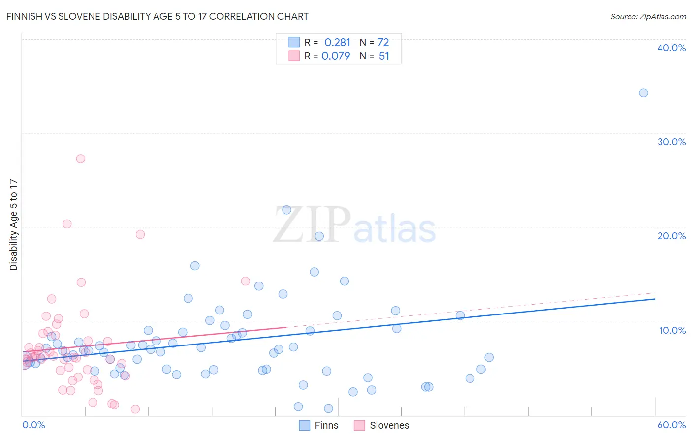 Finnish vs Slovene Disability Age 5 to 17