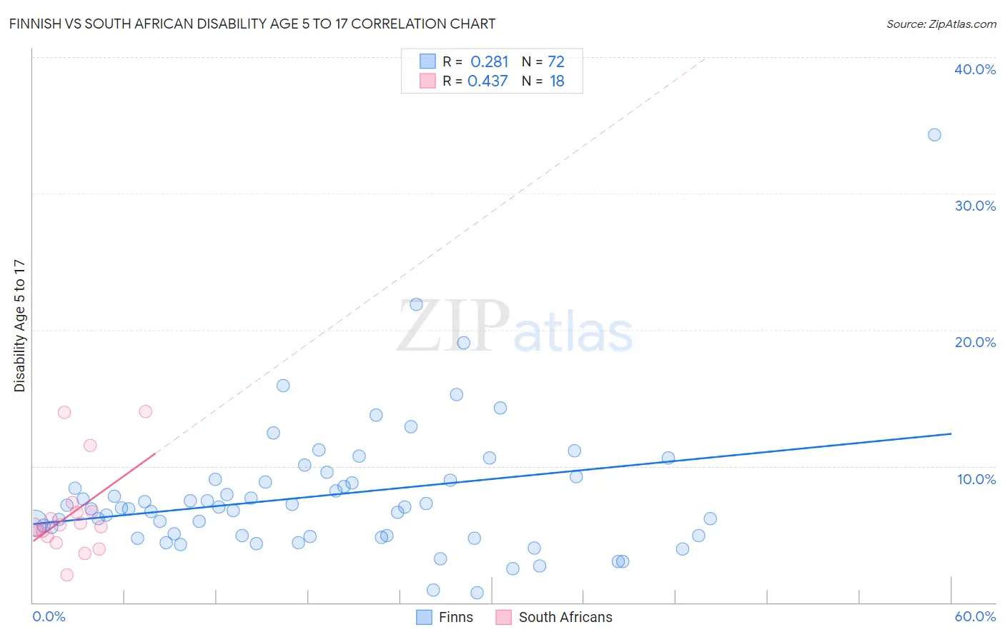 Finnish vs South African Disability Age 5 to 17