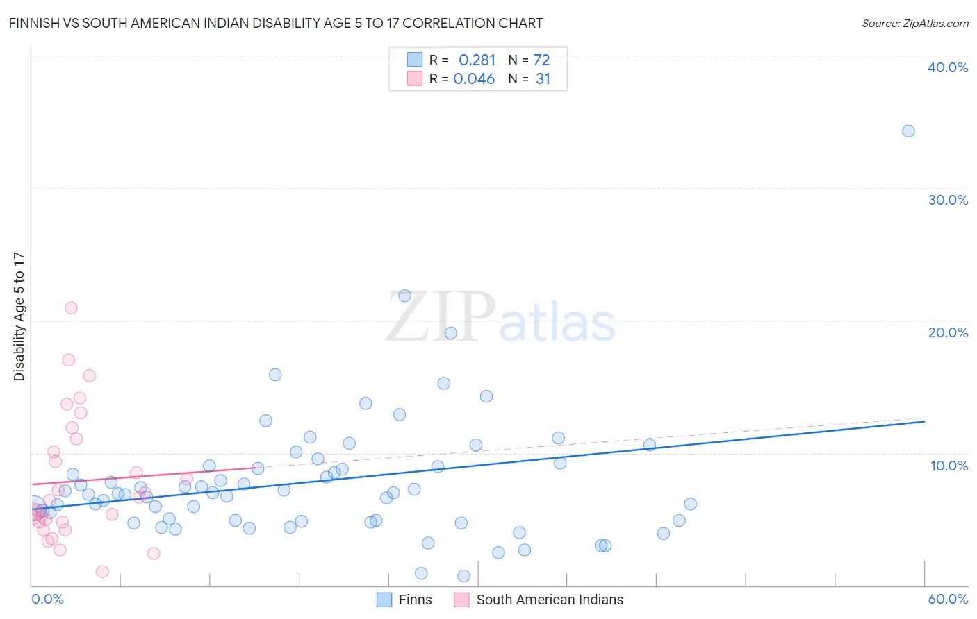 Finnish vs South American Indian Disability Age 5 to 17