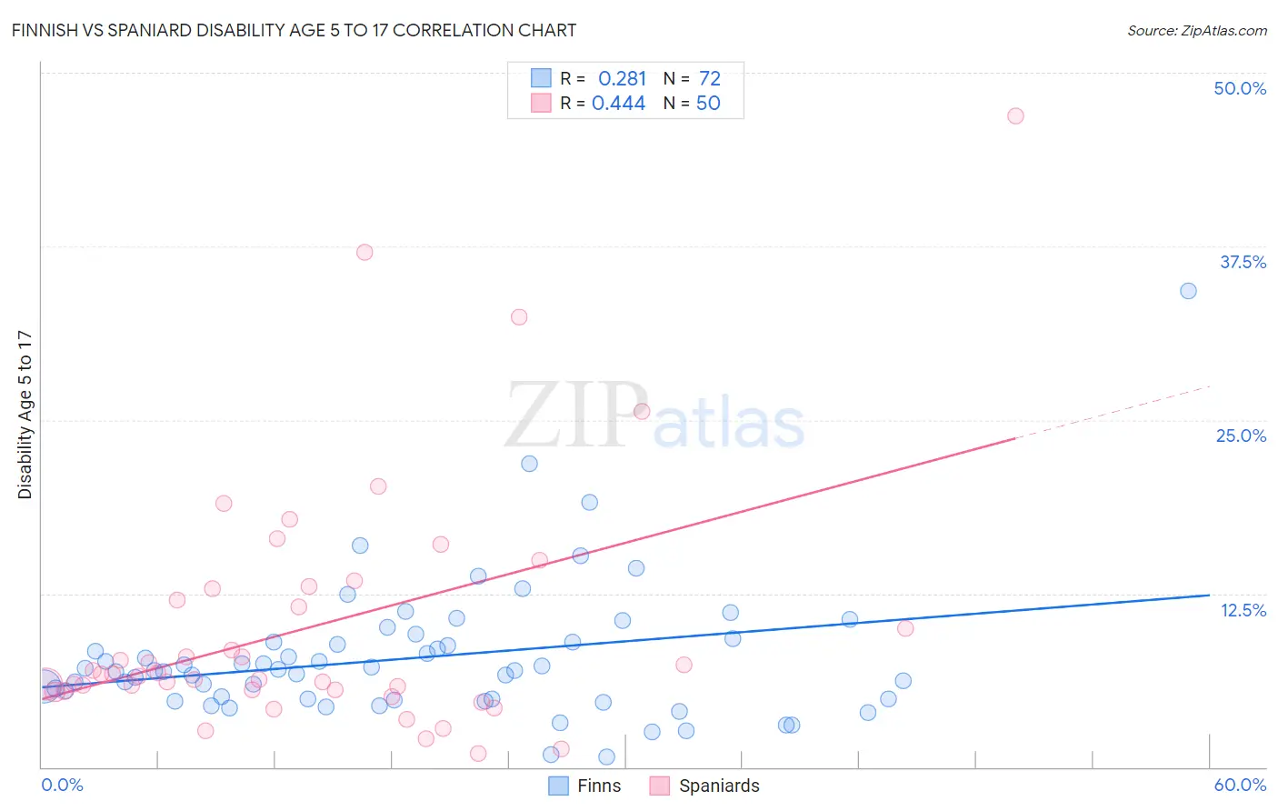Finnish vs Spaniard Disability Age 5 to 17