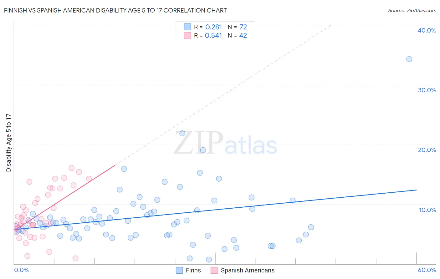 Finnish vs Spanish American Disability Age 5 to 17