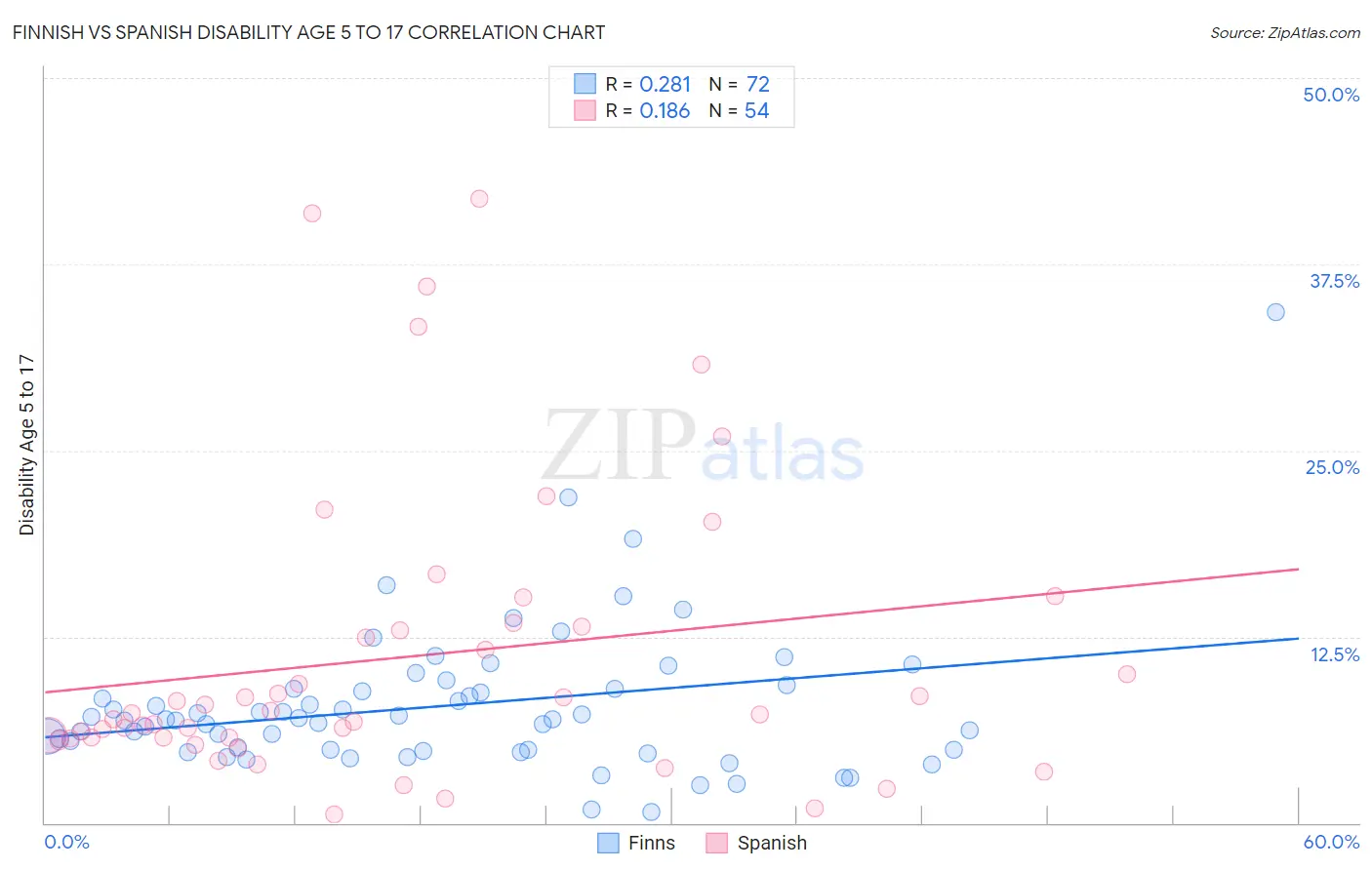 Finnish vs Spanish Disability Age 5 to 17