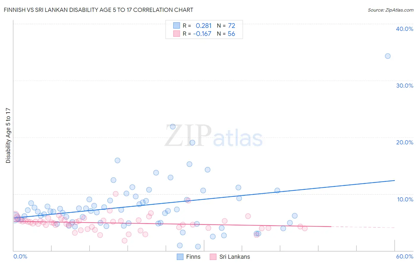 Finnish vs Sri Lankan Disability Age 5 to 17