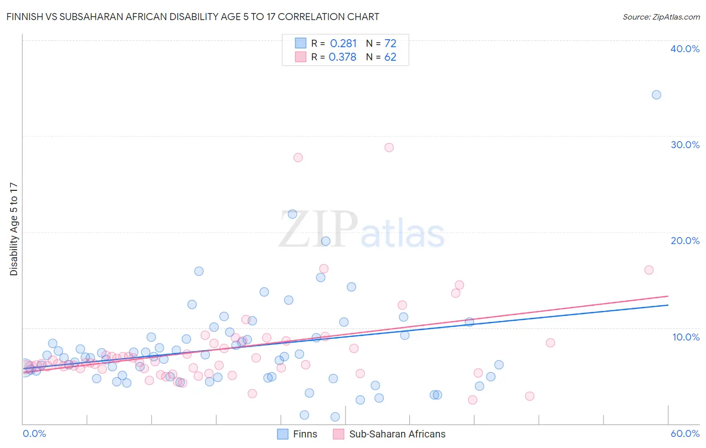 Finnish vs Subsaharan African Disability Age 5 to 17