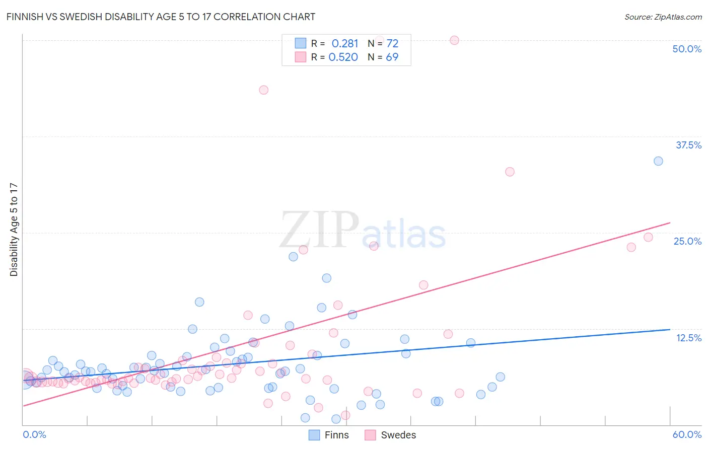 Finnish vs Swedish Disability Age 5 to 17