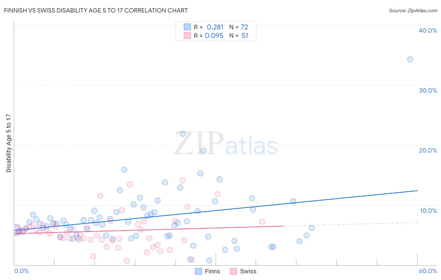 Finnish vs Swiss Disability Age 5 to 17