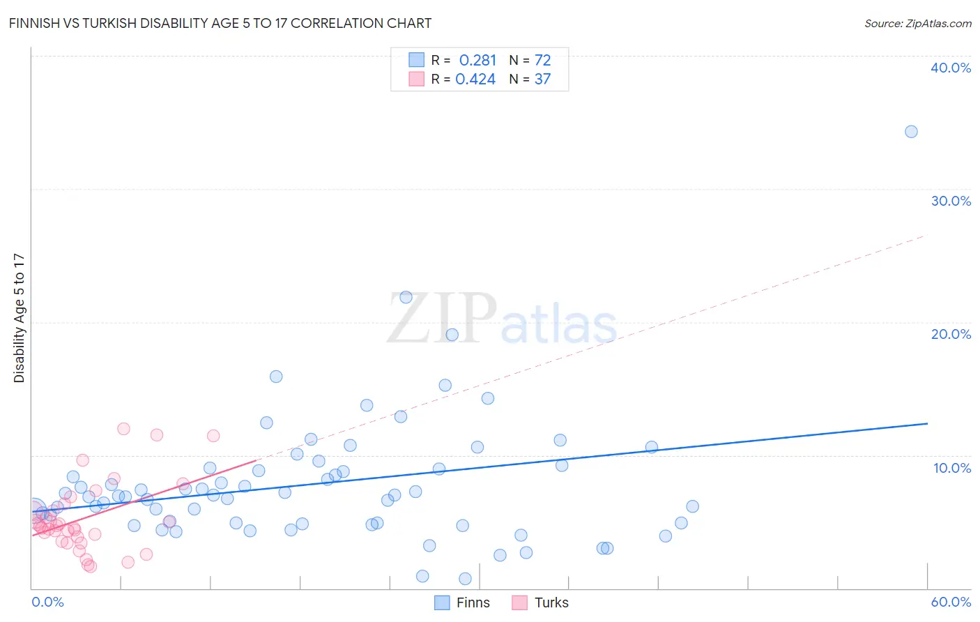 Finnish vs Turkish Disability Age 5 to 17