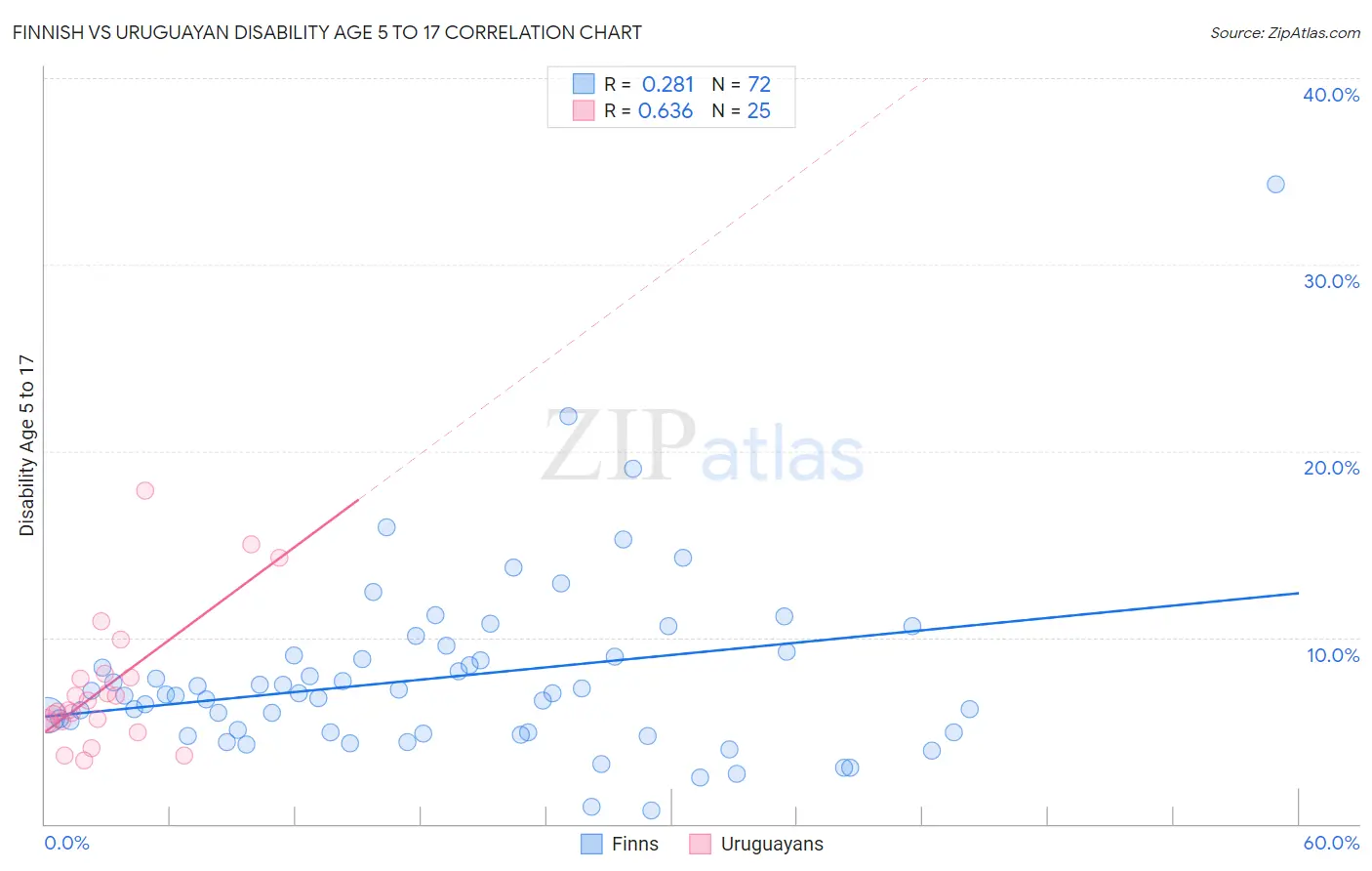 Finnish vs Uruguayan Disability Age 5 to 17
