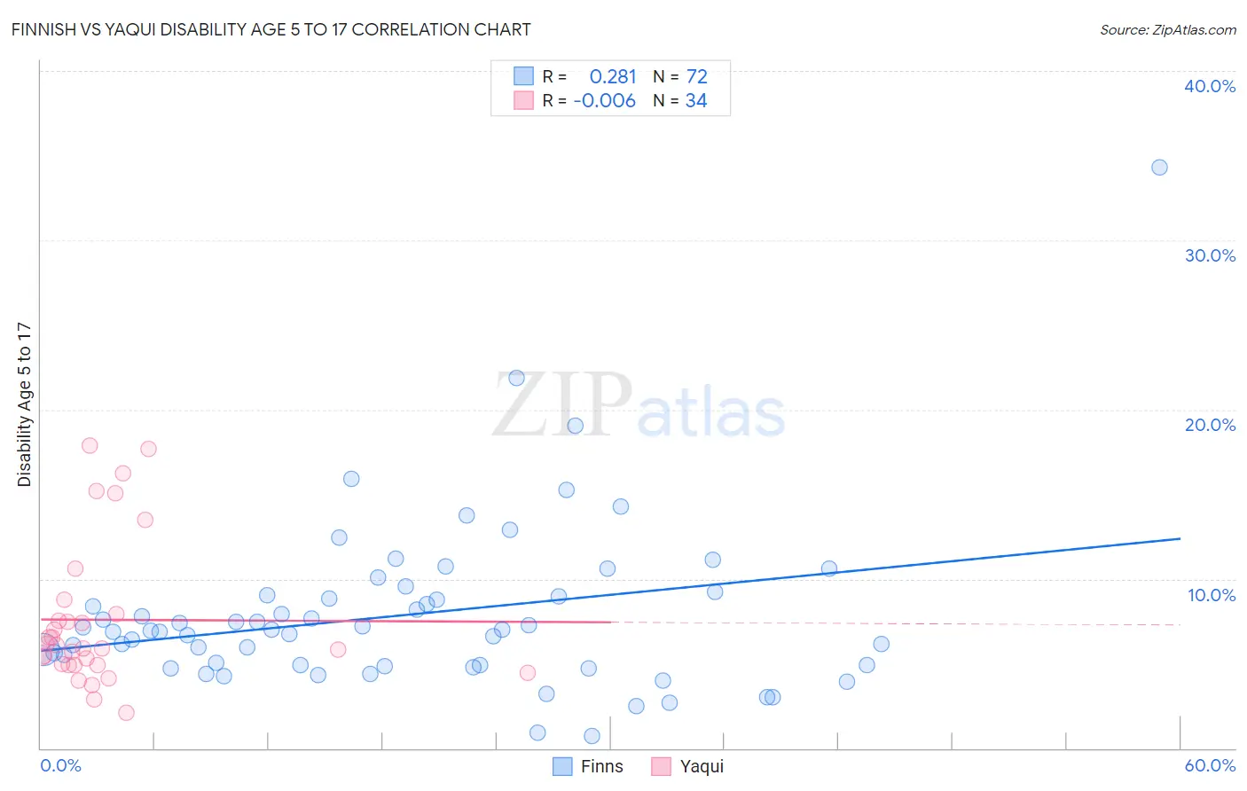 Finnish vs Yaqui Disability Age 5 to 17