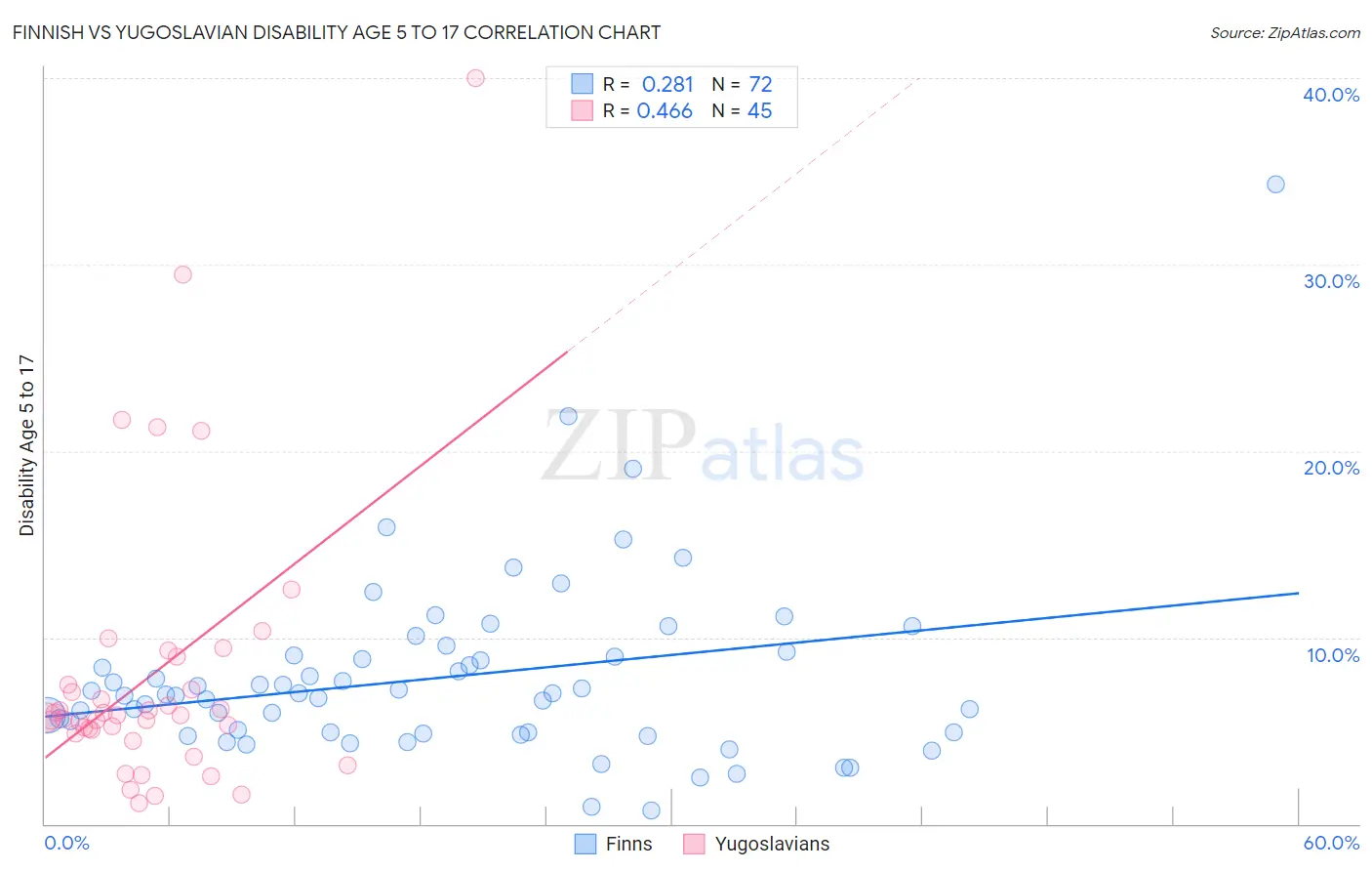 Finnish vs Yugoslavian Disability Age 5 to 17