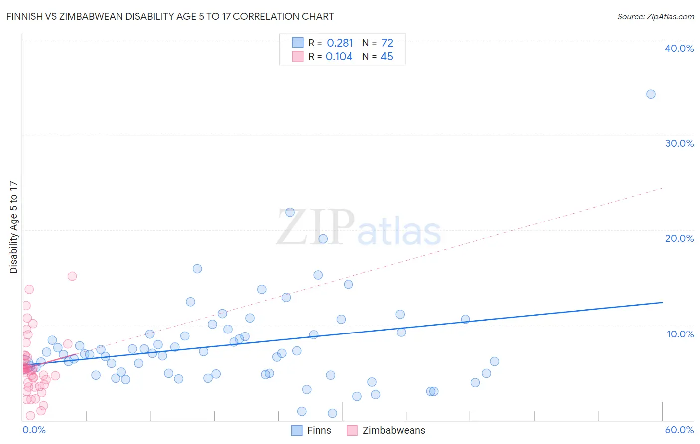 Finnish vs Zimbabwean Disability Age 5 to 17