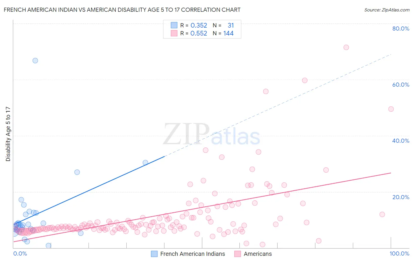 French American Indian vs American Disability Age 5 to 17