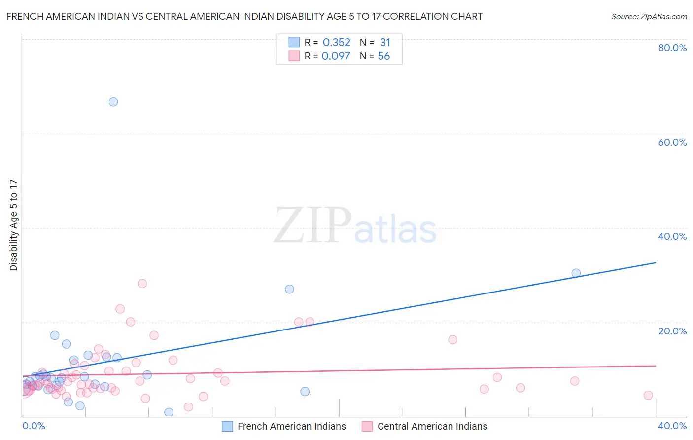 French American Indian vs Central American Indian Disability Age 5 to 17
