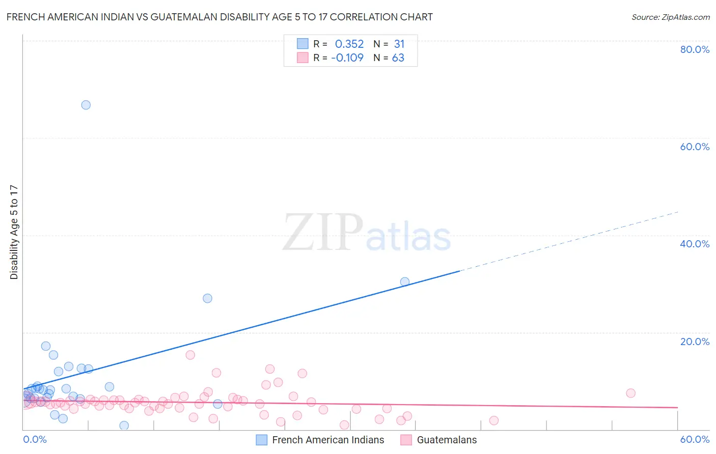 French American Indian vs Guatemalan Disability Age 5 to 17