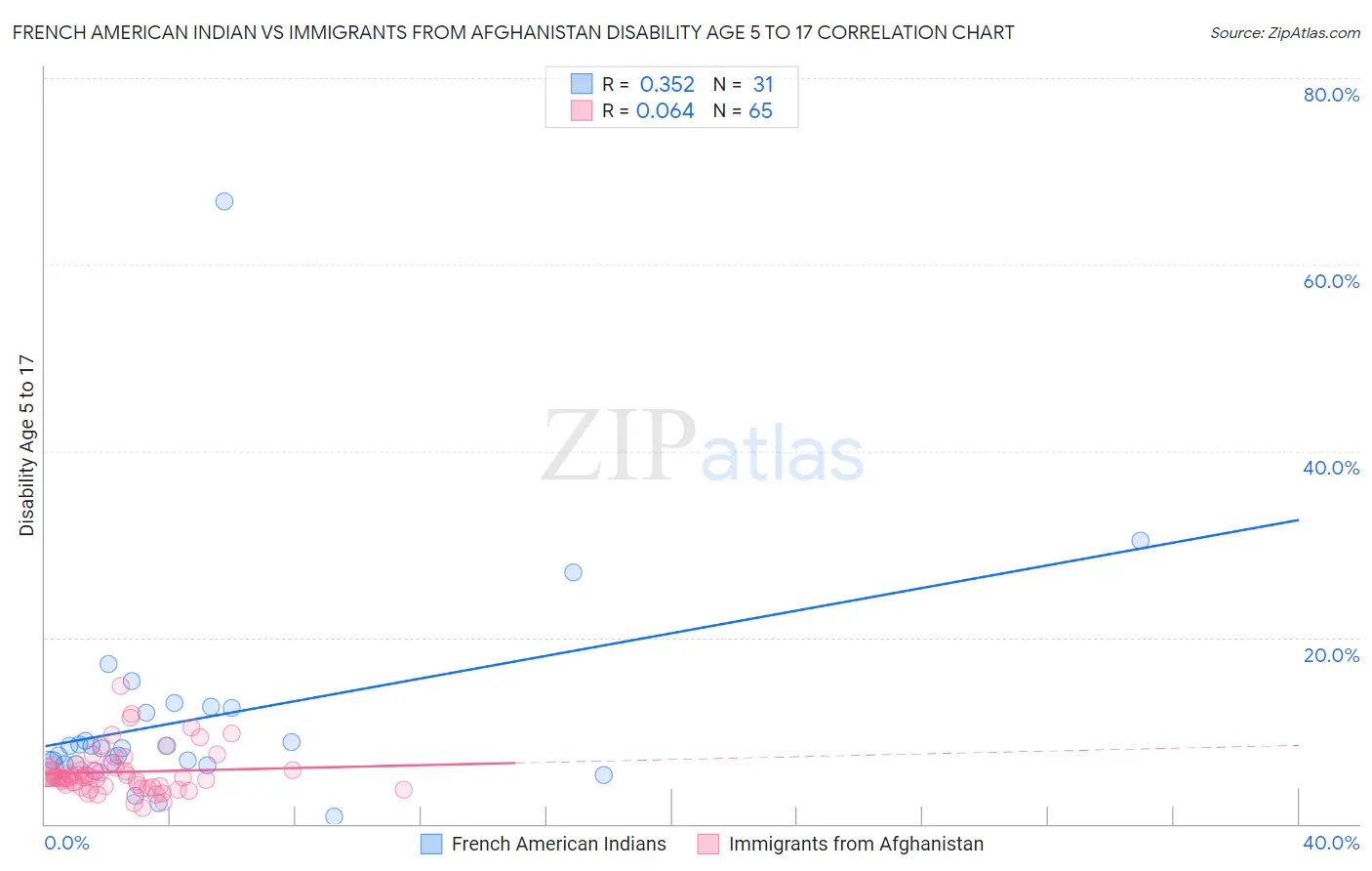 French American Indian vs Immigrants from Afghanistan Disability Age 5 to 17