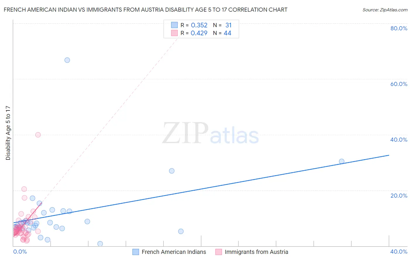 French American Indian vs Immigrants from Austria Disability Age 5 to 17