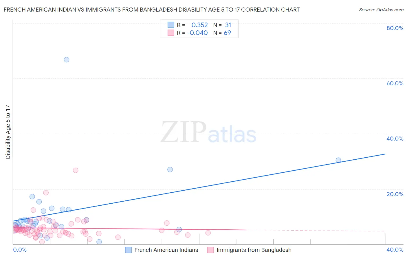French American Indian vs Immigrants from Bangladesh Disability Age 5 to 17