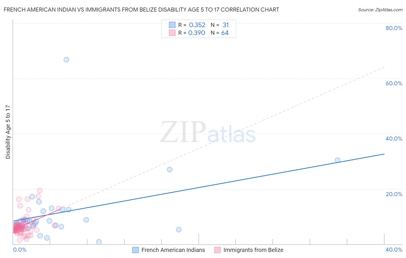 French American Indian vs Immigrants from Belize Disability Age 5 to 17