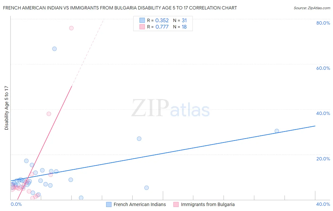 French American Indian vs Immigrants from Bulgaria Disability Age 5 to 17